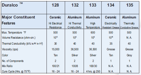 Engine Repair Sealant Glue Metal Repair Glue Sealant Glue, High Temperature  Heat from -80ºf to 600ºf, Welding Filler for Metal Casting Defect 