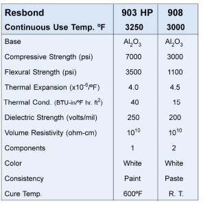 Resbond® 903HP adhesive